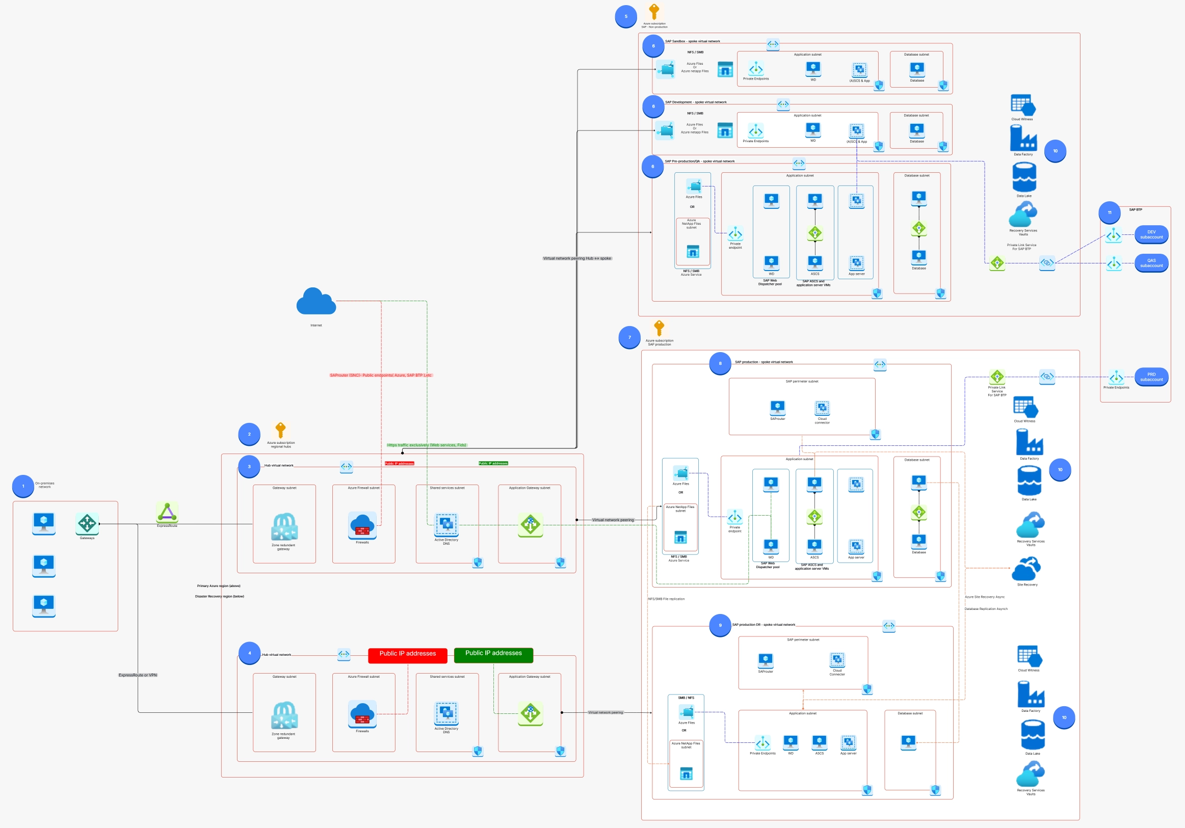ML Architecture with Spark on Azure